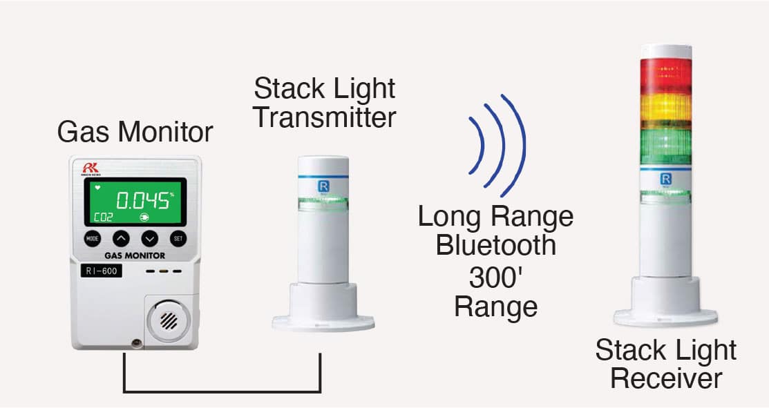 RI-600 CO2 Gas Monitor RI-600 CO2 Gas Monitor